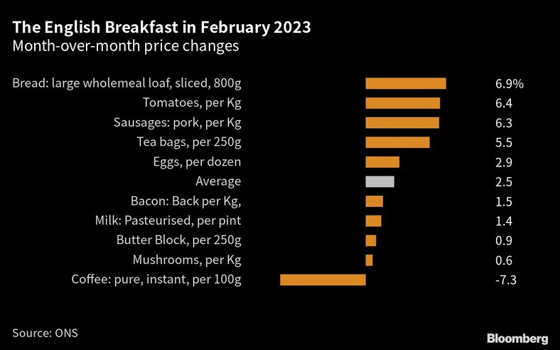 Angielskie śniadanie w lutym 2023. Miesięczne zmiany cen