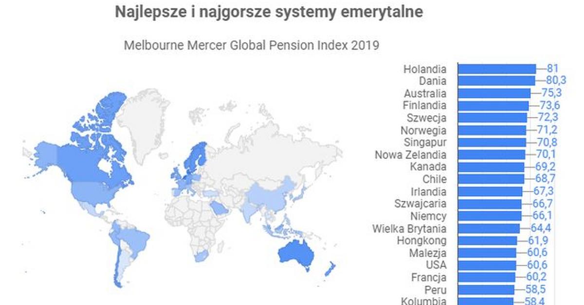 Najlepsze systemy emerytalne na świecie. Jak wypada Polska? - Forsal.pl