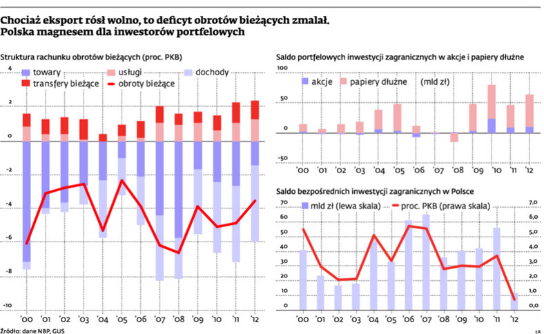 Chociaż eksport rósł wolno, to deficyt obrotów bieżących zmalał. Polska magnesem dla inwestorów portfelowych