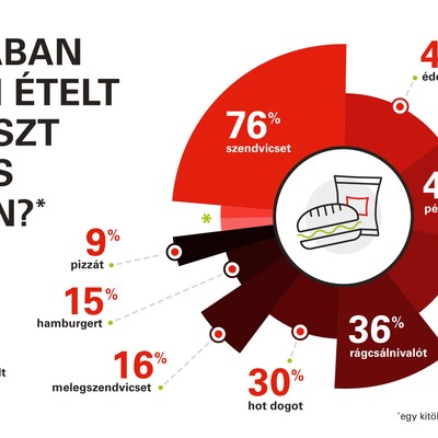 Útközben megéhezik a magyar