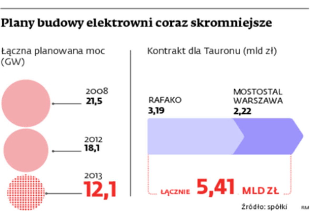 Plany budowy elektrowni coraz skromniejsze