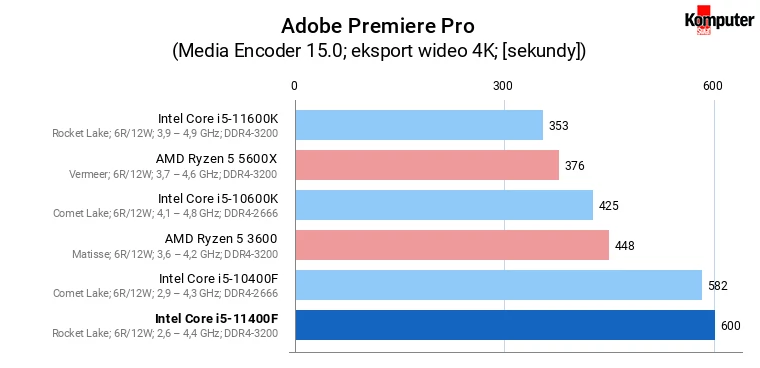 Intel Core i5-11400F – Adobe Premiere Pro