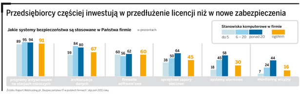 Przedsiębiorcy częściej inwestują w przedłużenie licencji niż w nowe zabezpieczenia