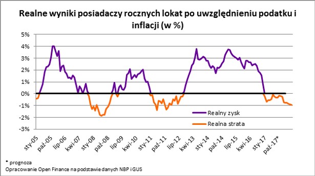 Realne wyniki posiadaczy rocznych lokat po uwzględnieniu podatku i inflacji