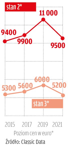 *stan 2: auta w stanie dobrym – albo zachowane albo należycie odrestaurowane; technicznie bez zarzutu, z lekkimi śladami użytkowania (odpowiadające stanem autom 2-, 3-letnim).stan 3: auta ze śladami użytkowania, bez większych technicznych i optycznych braków, nadające się do jazdy i bezpieczne w prowadzeniu, bez perforacji karoserii i konieczności przeprowadzenia natychmiastowych napraw.