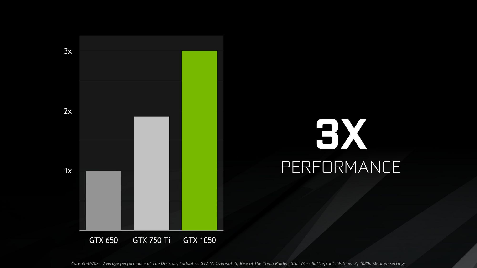 GeForce GTX 1050 má byť pri rozlíšení 1080p vo vybraných hrách až trikrát výkonnejšia než staršia GTX 650 (zdroj: Nvidia)