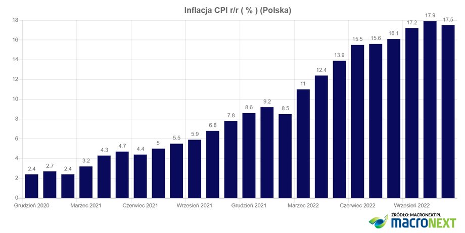 Inflacja przerywa dłuższą serię wzrostów.