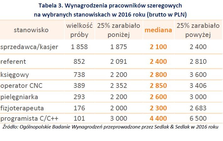 W sytuacji, gdy wynagrodzenia w branży IT wybiją się znacznie ponad przeciętną nie może dziwić fakt, że wśród badanych stanowisk najwyższe wynagrodzenia dostawali programiści. Przeciętna pensja na stanowisku Programisty C/C++ wynosiła w 2016 r. 4,4 tys. zł brutto miesięcznie. To ponad dwukrotnie więcej niż płace osiągane na najsłabiej uposażonym stanowisku sprzedawcy/kasjera. Mediana wynagrodzeń szeregowych pracowników sklepów to 2 tys. zł brutto.
<br><br>
<a href='http://wynagrodzenia.pl/t/ogolnopolskie-badanie-wynagrodzen-np' style='color: blue'>Ogólnopolskie Badanie Wynagrodzeń </a>