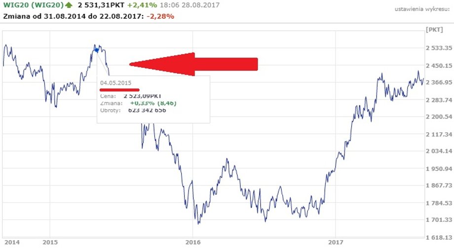Notowania WIG20 od 2014 r. do teraz