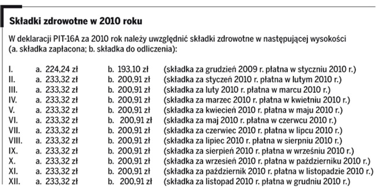 Składki zdrowotne w 2010 roku