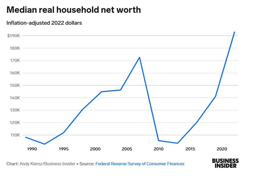 Mediana realnej wartości netto gospodarstwa domowego, skorygowana o inflację do wartości dolara z 2022 r.