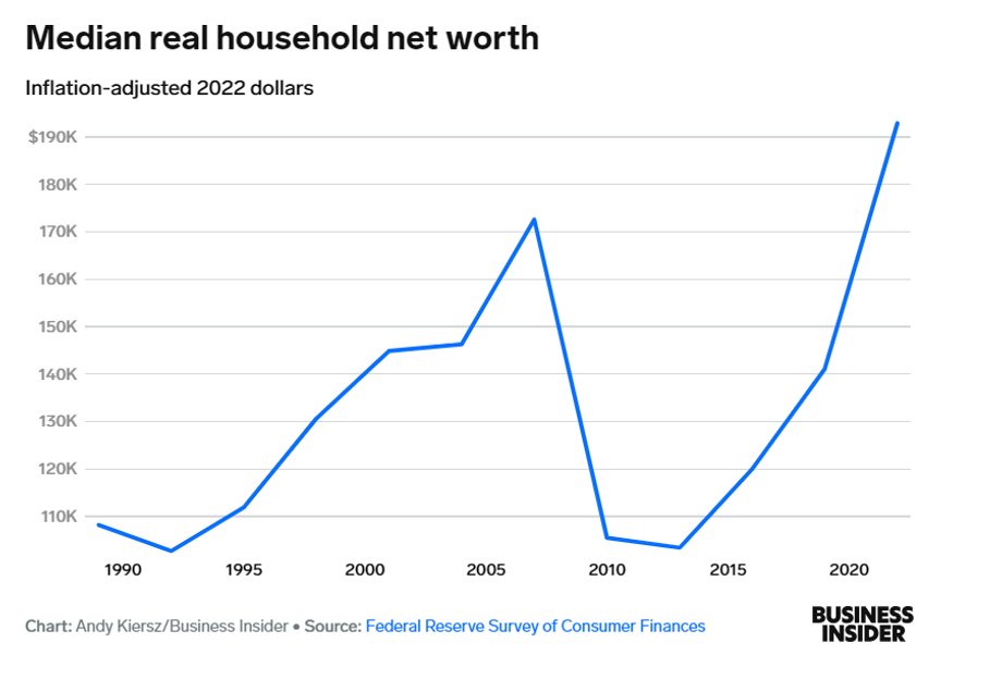 Mediana realnej wartości netto gospodarstwa domowego, skorygowana o inflację do wartości dolara z 2022 r.