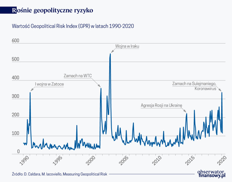 Rośnie geopolityczne ryzyko (graf. Obserwator Finansowy)
