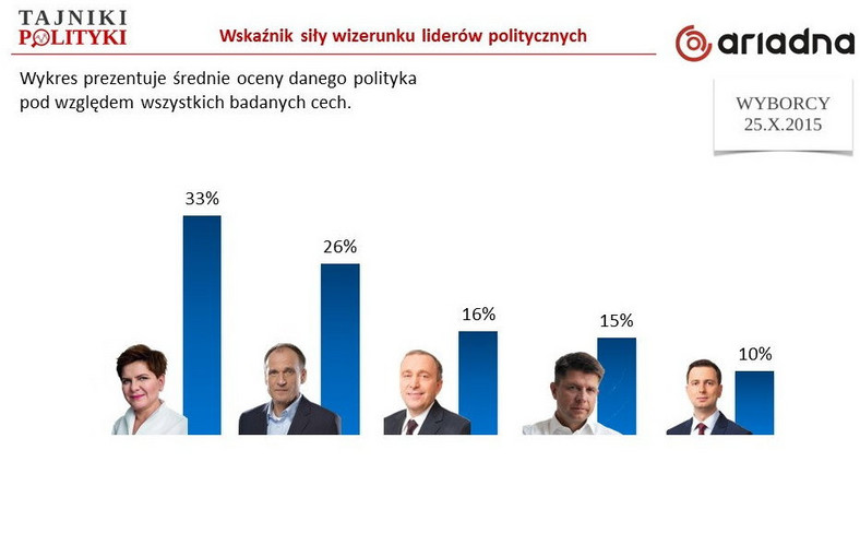 Ranking liderów (gdy szefem PO - Grzegorz Schetyna), fot. www.tajnikipolityki.pl