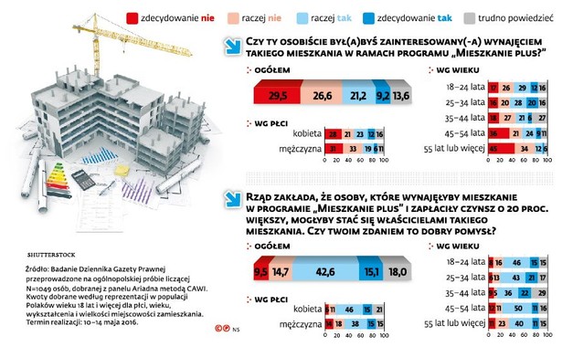 Program mieszkanie plus