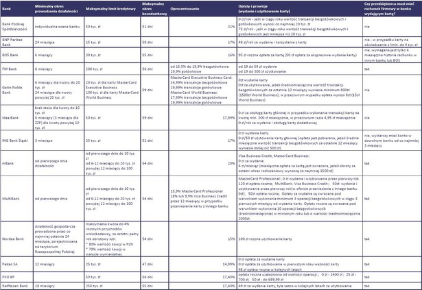 Karta kredytowa dla mikroprzedsiębiorstw - Źródło Tax Care - 27.07.2012