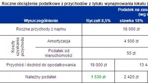 Roczne obciążenia podatkowe z przychodów z tytułu wynajmowania lokalu (Wariant I)