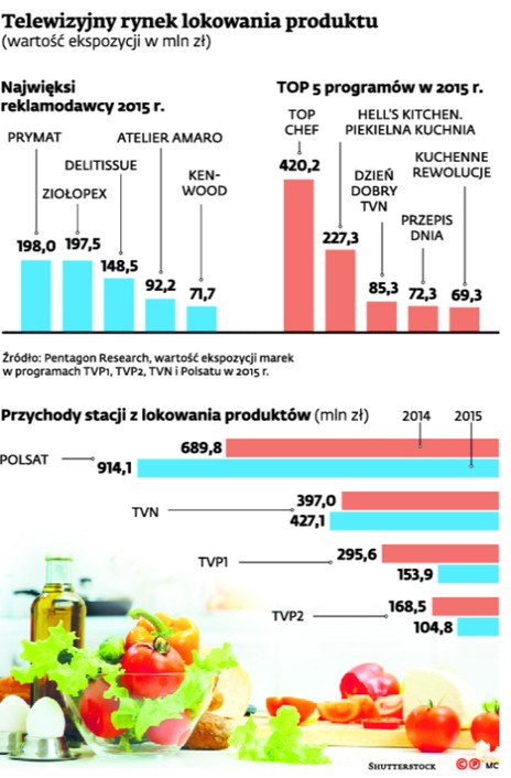 Telewizyjny rynek lokowania produktu