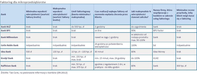 Faktoring dla mikroprzedsiębiorstw