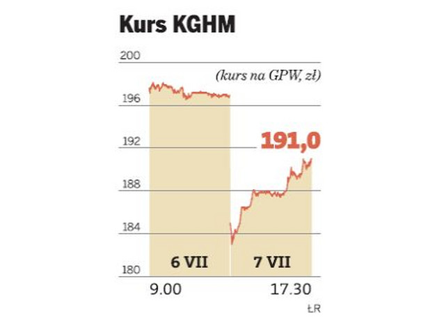 Kurs akcji KGHM wystrzelił w górę