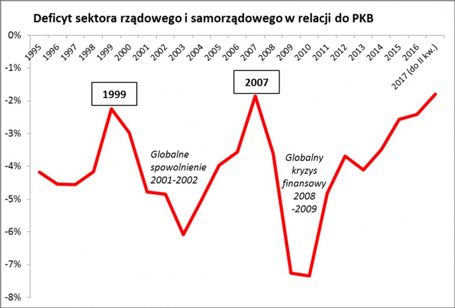 Wieloletni "supercykl" w polskich finansach publicznych