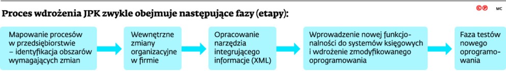 Proces wdrożenia JPK zwykle obejmuje następujące fazy (etapy)