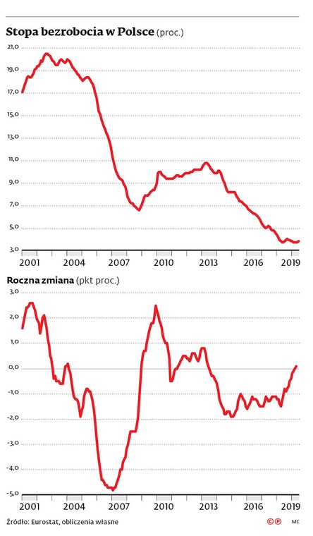 Stopa bezrobocia w Polsce