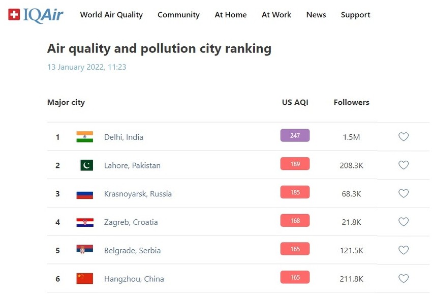 Po podacima sajt AirVisual Beograd je peti najzagađeniji grad planete