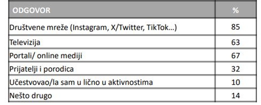 Gde su čuli o studentskoj listi