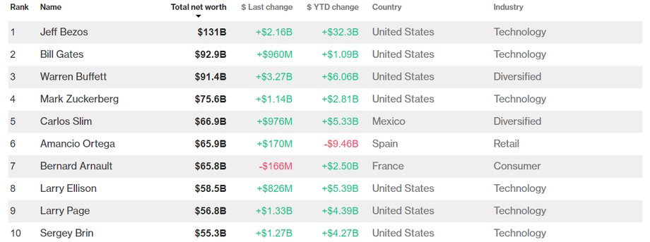  Bloomberg Billionaires Index