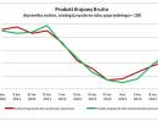 Prosukt Krajowy Brutto, dynamika realna