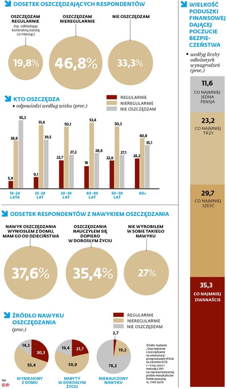Czy posiadasz jakiekolwiek oszczędności, a jeżeli tak, to mniej więcej w jakiej wysokości?
