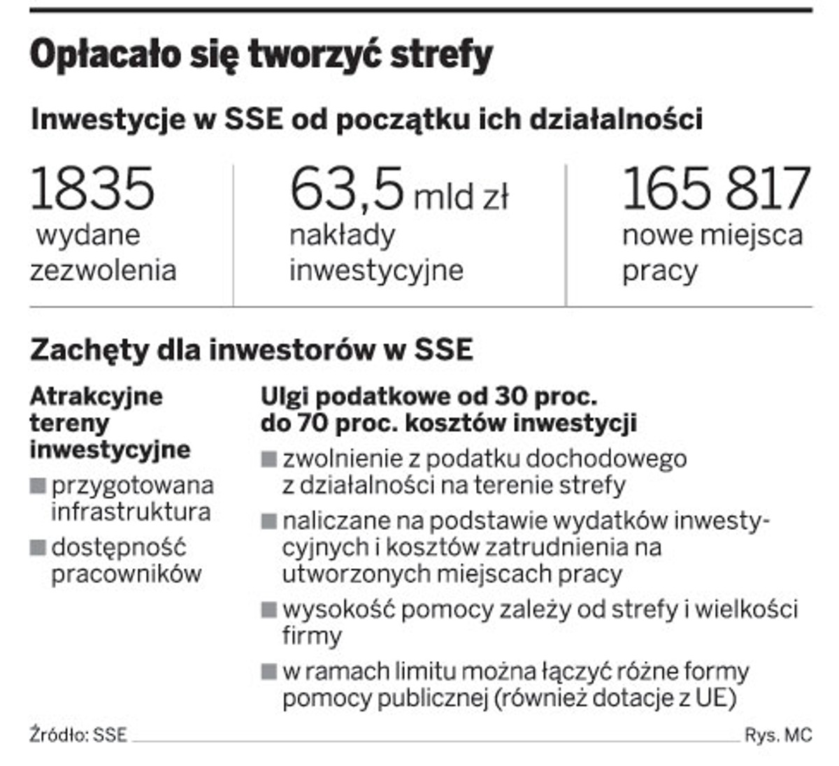 Opłacało się tworzyć strefy