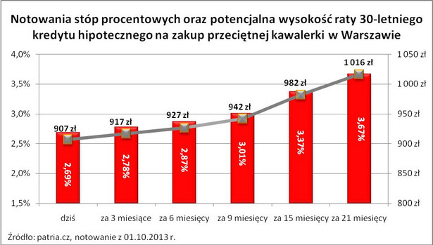 Notowania stóp procentowych oraz potencjalna wysokość raty 30-letniego kredytu hipotecznego na zakup przeciętnej kawalerki w Warszawie