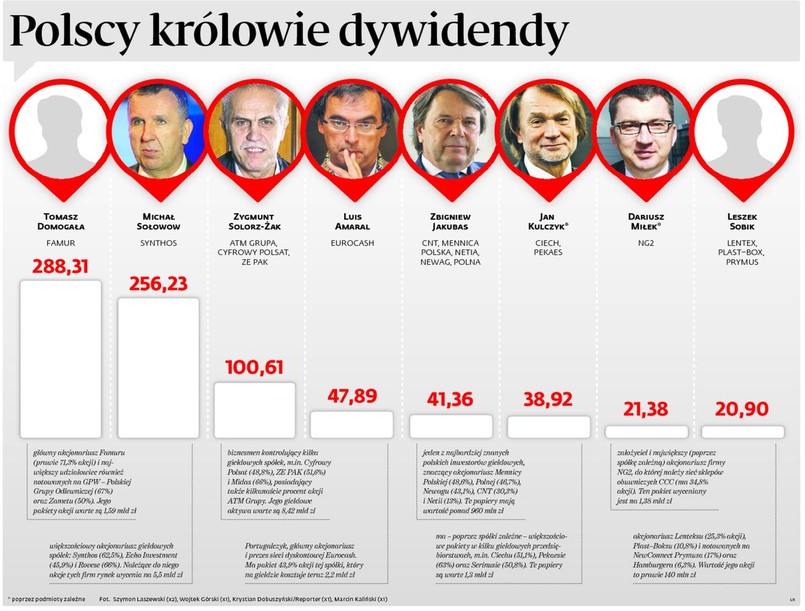 Polscy królowie dywidendy. INFOGRAFIKA