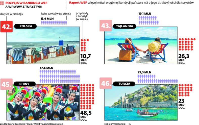 Pozycja Polski w rankingu WEF a wpływy z turystyki