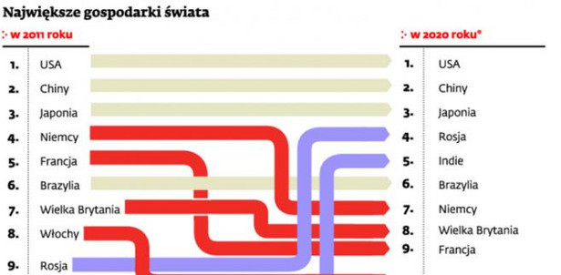 Największe gospodarki świata