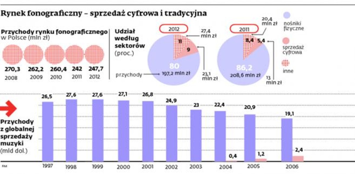 Rynek fonograficzny – sprzedaż cyfrowa i tradycyjna