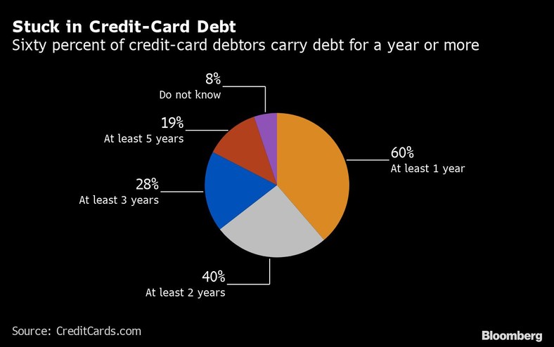 Sześćdziesiąt procent dłużników z tytułu kart kredytowych ma zadłużenie przez rok lub dłużej