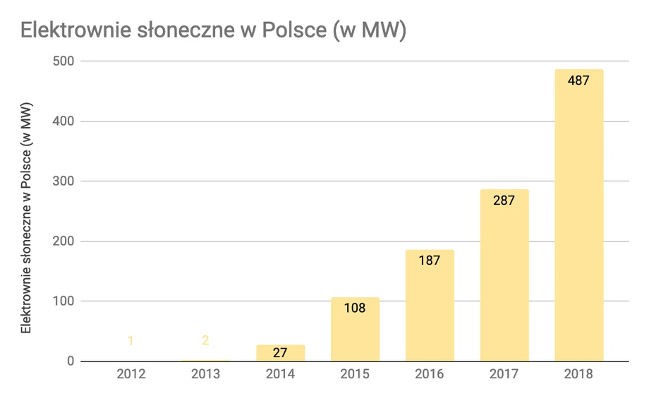 Elektrownie słoneczne w Polsce