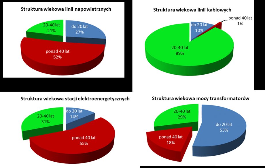 Struktura wiekowa elementów polskiego systemu elektroenergetycznego