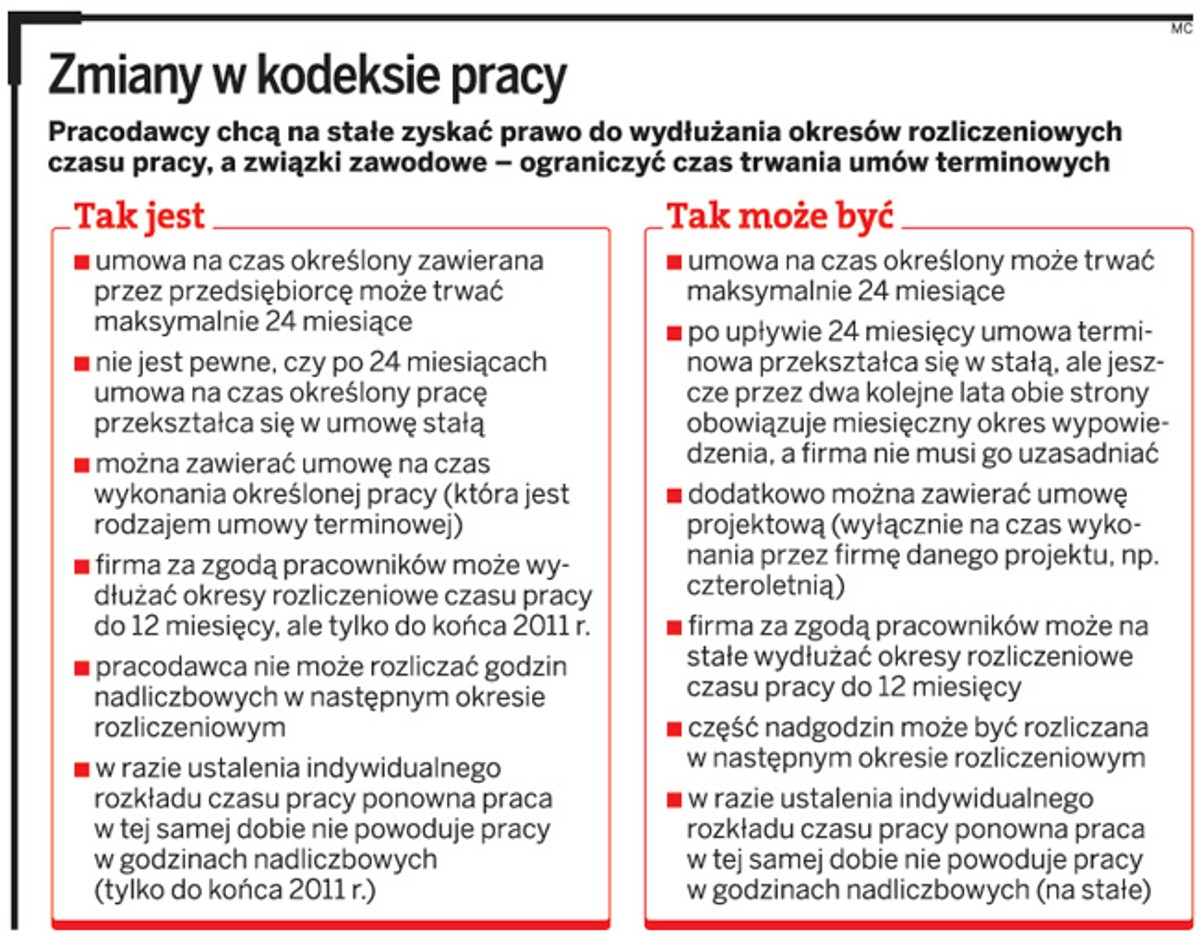 Zmiany w kodeksie pracy