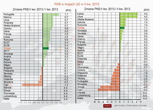 PKB Unii Europejskiej wzrósł o 0,4 proc. w II kw. 2013