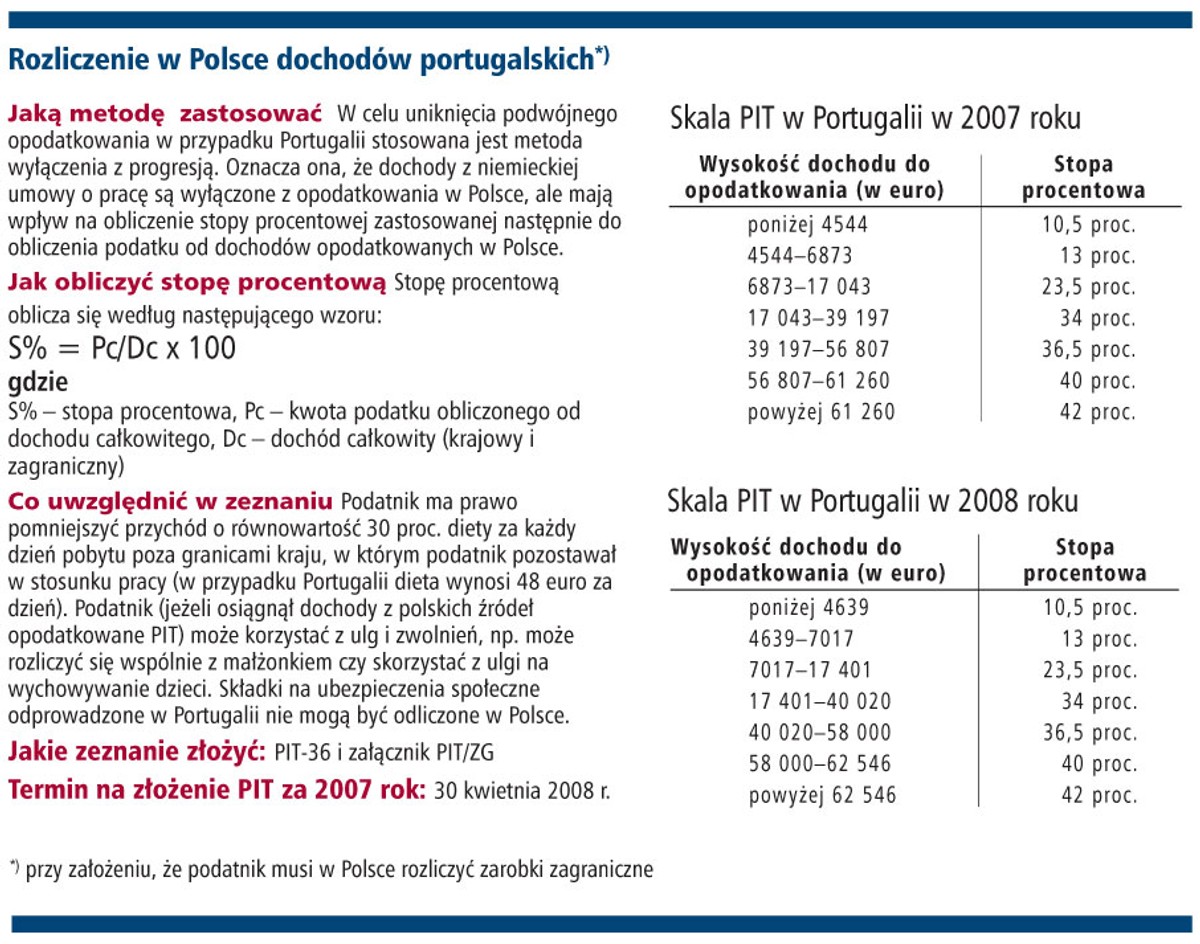 Rozliczenia w Polsce dochodów portugalskich