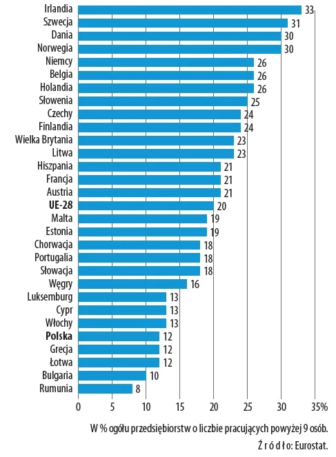 Jaki odsetek przedsiebiorstw prowadził sprzedaż przez własne
strony internetowe lub platformy handlowe w 2016 r.
w wybranych krajach europejskich?