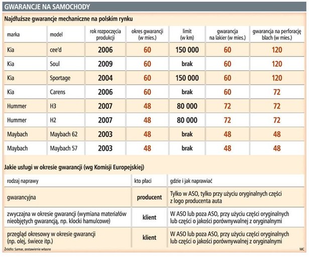 Gwarancja na samochody