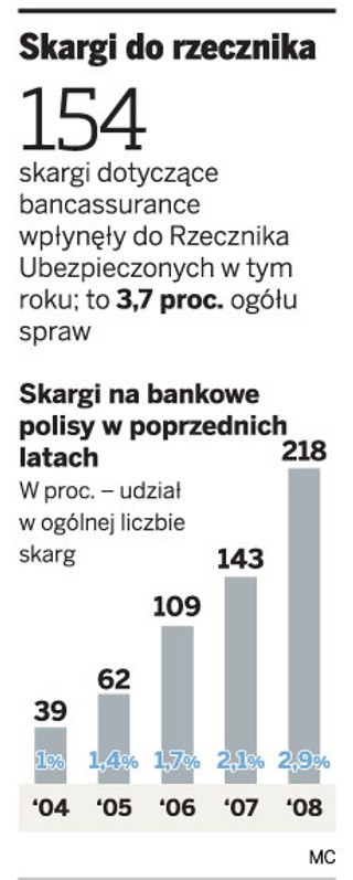 Klienci kupujący polisy będą lepiej traktowani przez banki