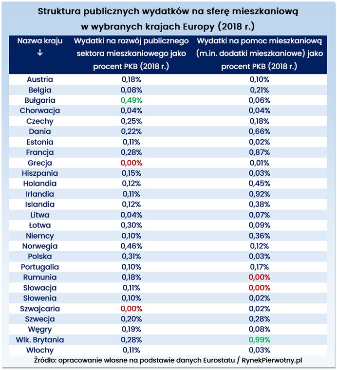 Struktura publicznych wydatków na sferę mieszkaniową