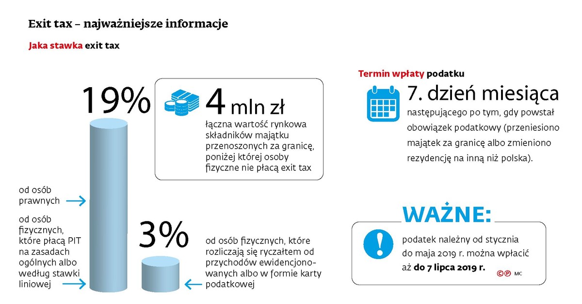 Exit tax - nie wiadomo, kiedy zapłacić, więc nie trzeba płacić?