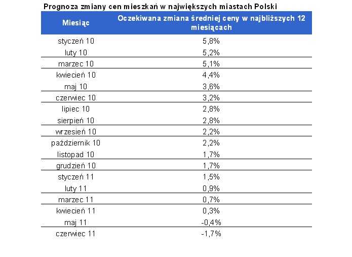Prognoza zmiany cen mieszkań